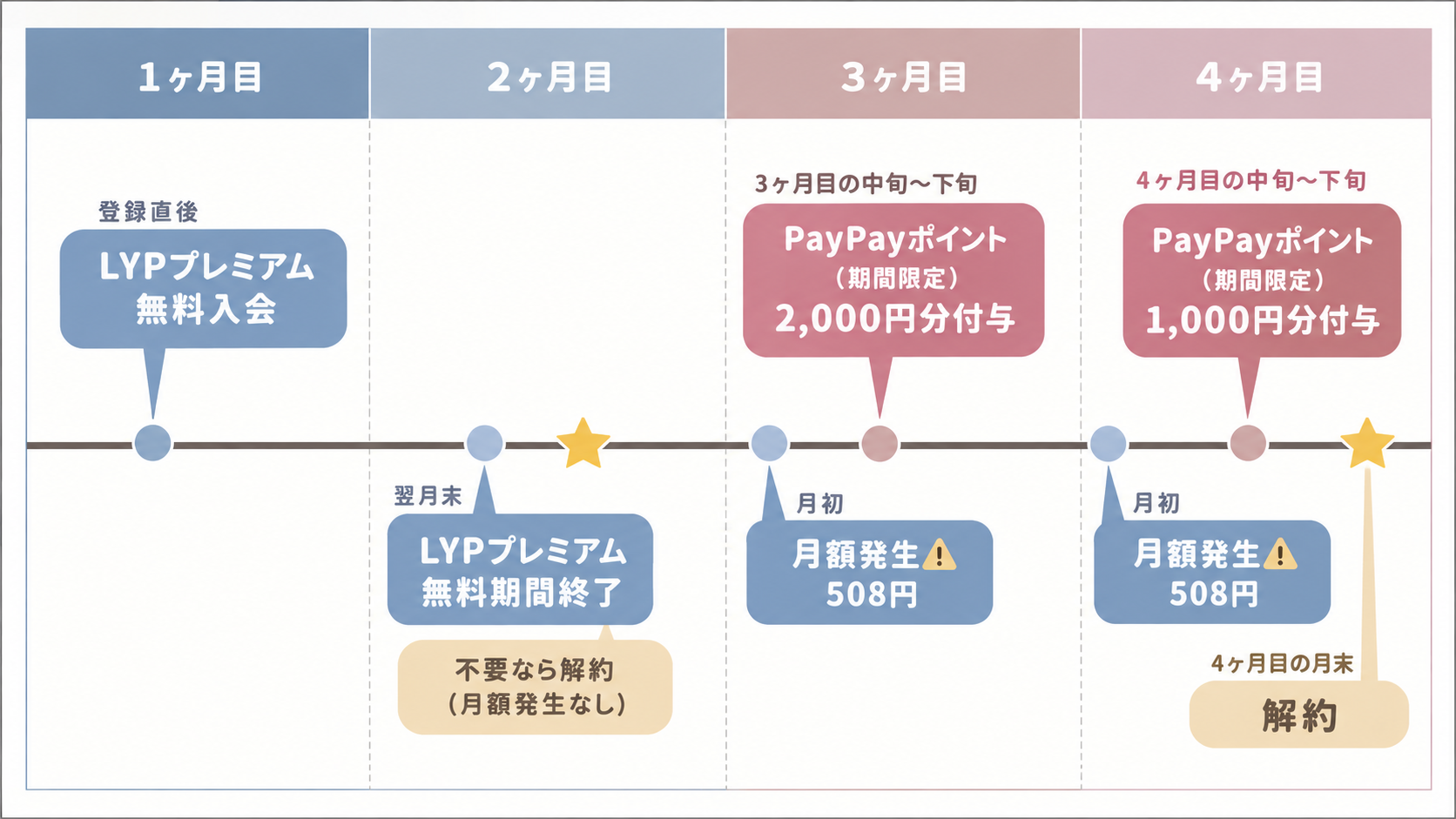LYPプレミアムのポイント付与の流れ