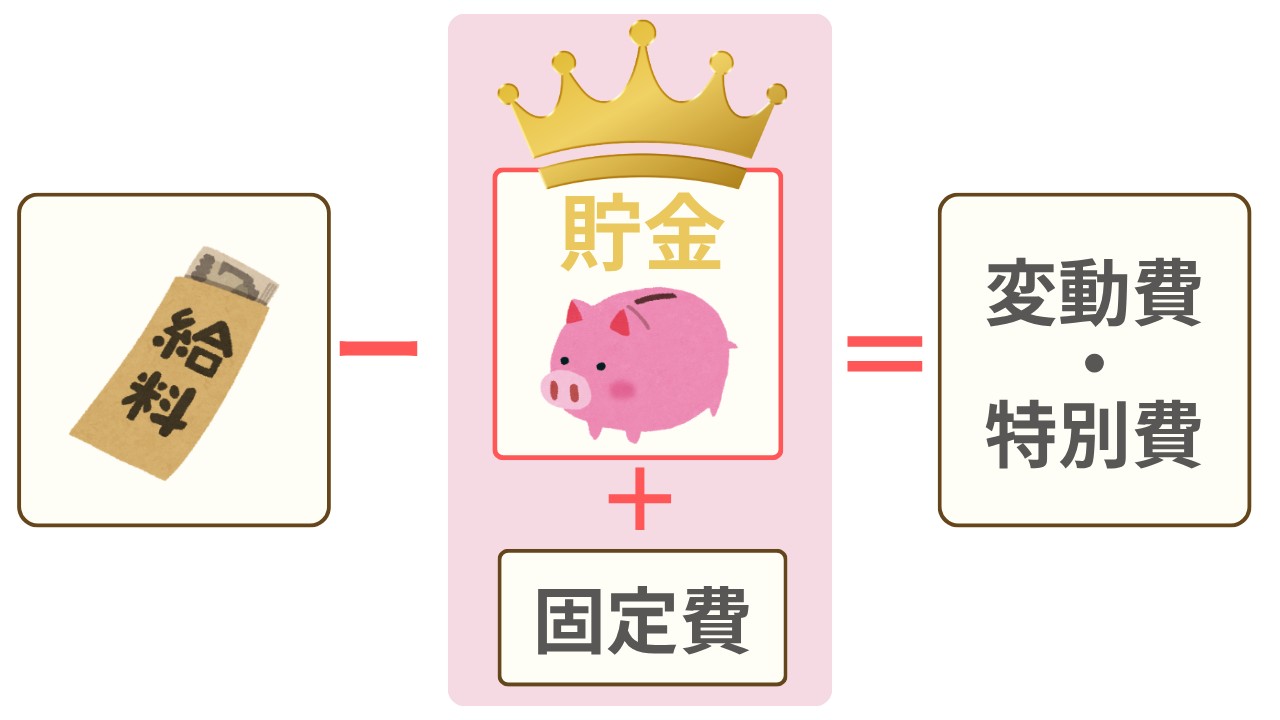 貯金は先取り(給料−貯金−固定費=変動費・特別費)