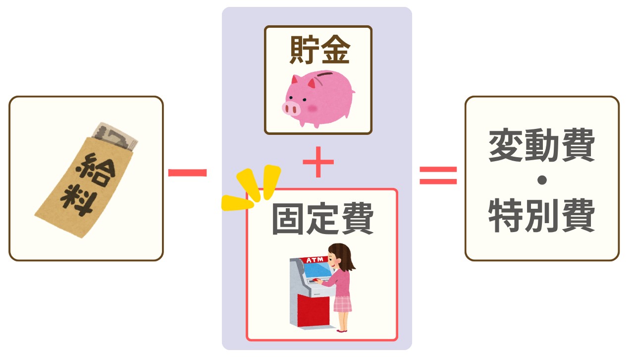 固定費は先に口座に