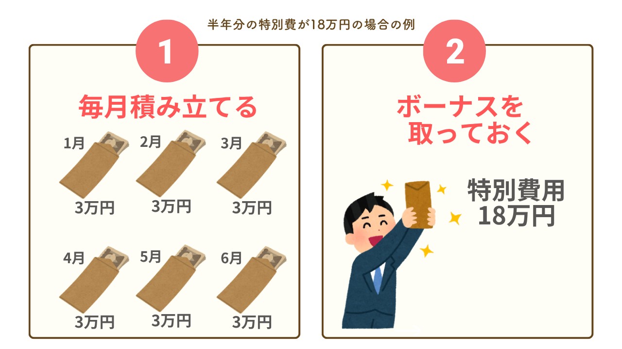 特別費は前もって準備(毎月積み立てる・ボーナスを取っておく)