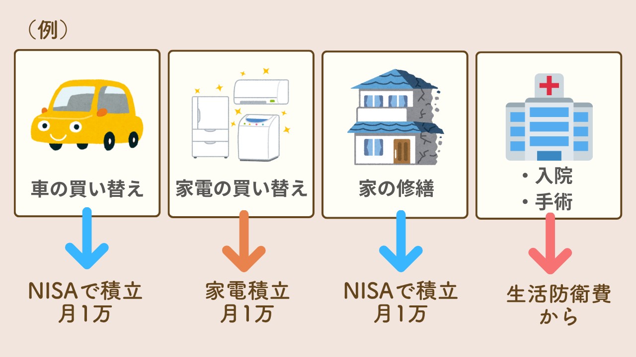 いずれかかる支出にも備える