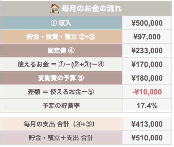 差額がマイナスになっている例