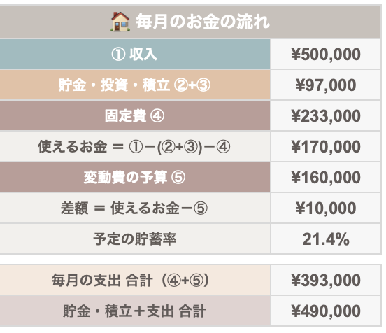 毎月のお金の流れ
