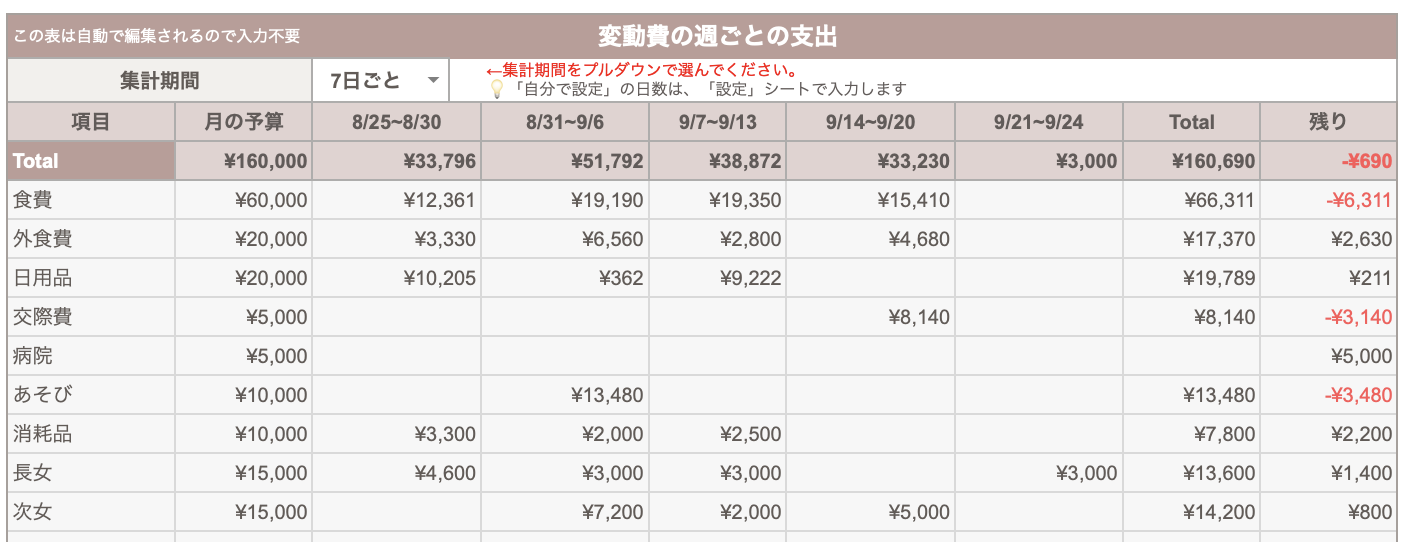 変動費の週ごとの支出