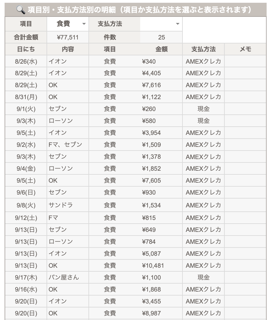 項目別・支払方法別の明細