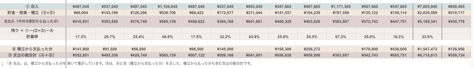 1年の家計まとめ