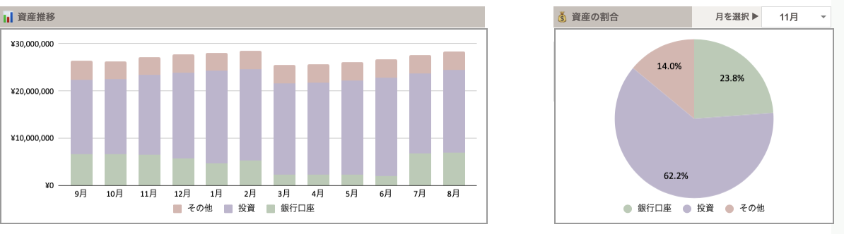 資産推移と資産の割合のグラフ