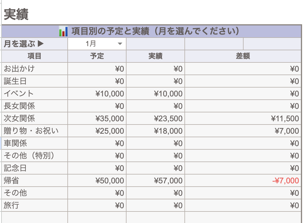 年間特別費シートの予定と実績