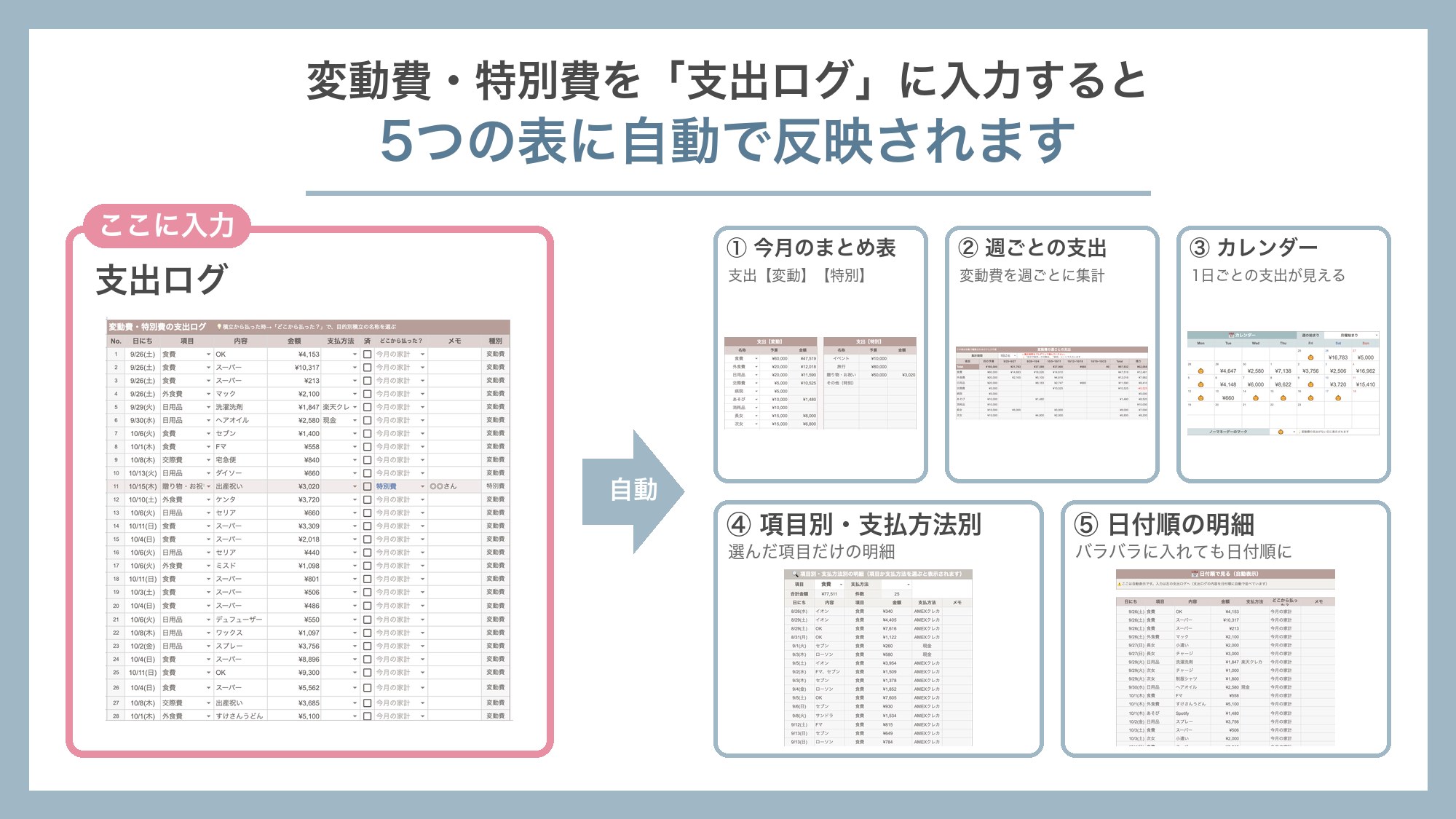 変動費・特別費を支出ログに入力すると5つの表に自動で反映されます