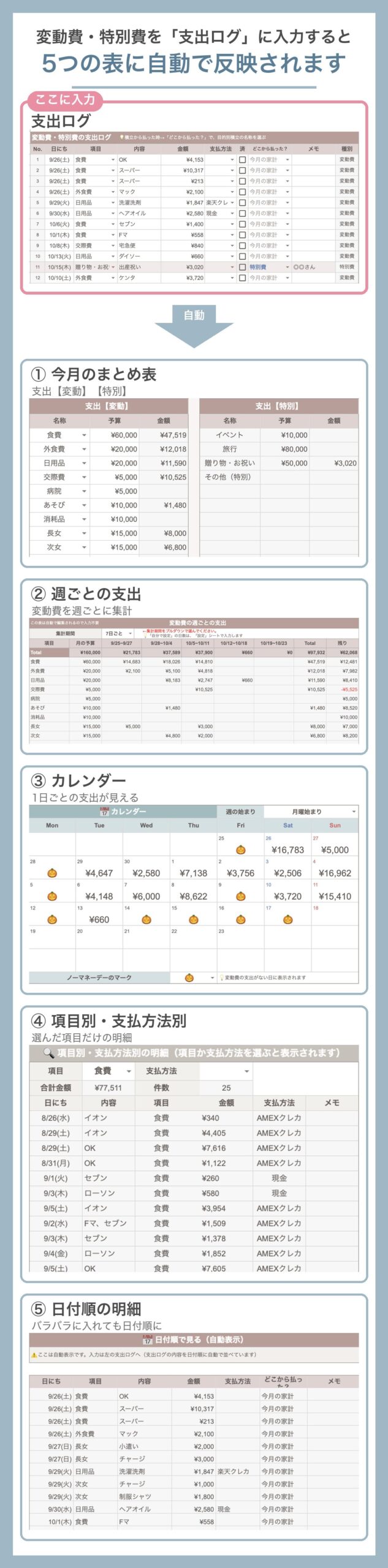 変動費・特別費を支出ログに入力すると5つの表に自動で反映されます