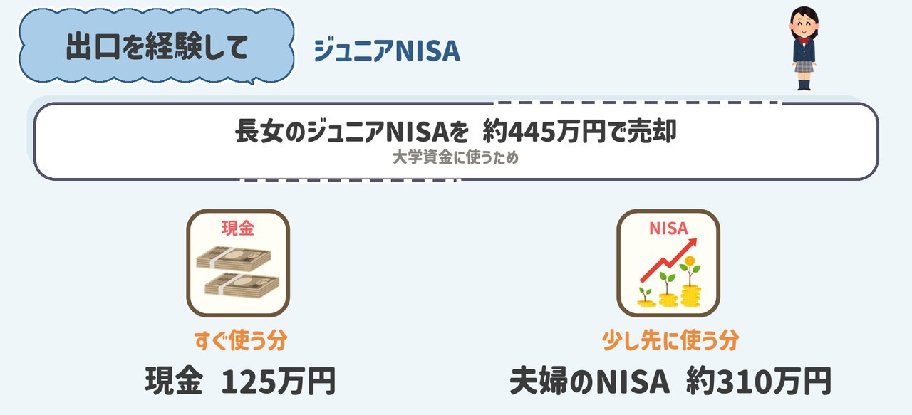 長女のジュニアNISAを約445万円で売却し、現金125万円と夫婦のNISA約310万円に置き直した