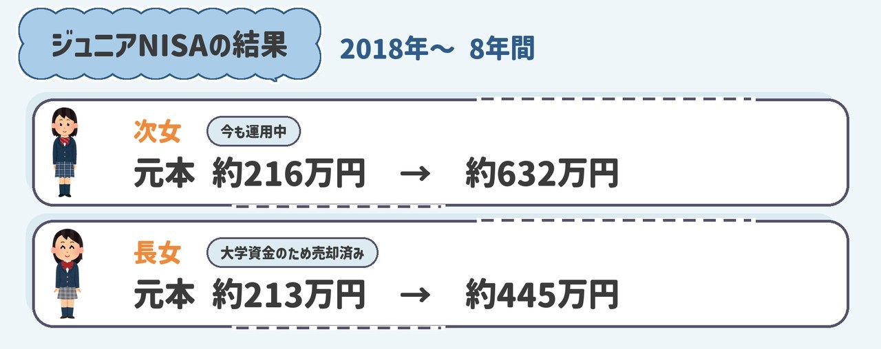 ジュニアNISAの結果。次女は元本約216万円が約632万円、長女は元本約213万円が約445万円で売却済み