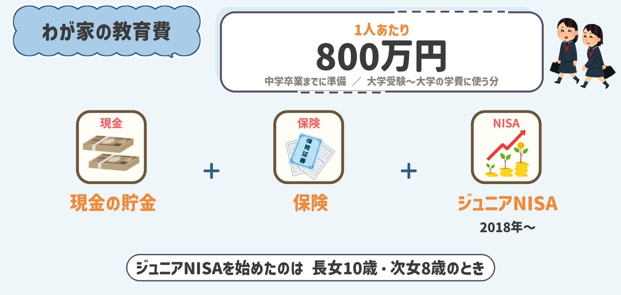 わが家の教育費は1人800万円。現金の貯金、保険、ジュニアNISAで準備