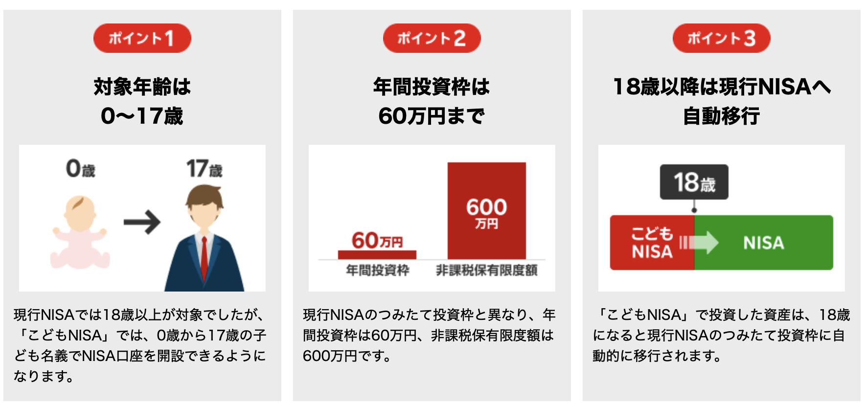 こどもNISAの概要。対象年齢は0〜17歳、年間投資枠は60万円まで（非課税保有限度額600万円）、18歳以降は現行NISAへ自動移行