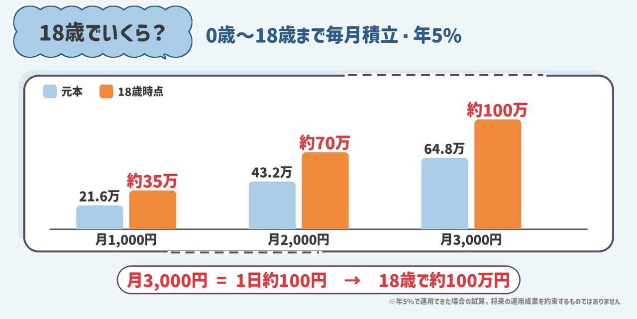 月1,000円で約35万円、月2,000円で約70万円、月3,000円で約100万円。年5%で運用できた場合の試算
